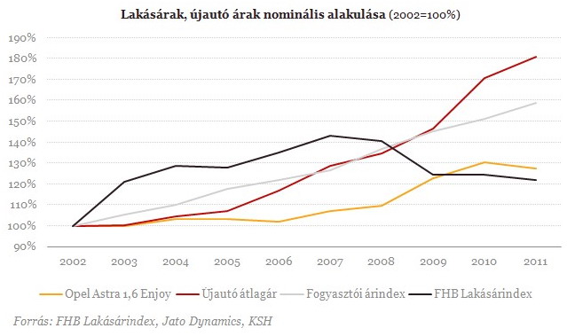 lakasarak alakulasa utobbi 10 ev