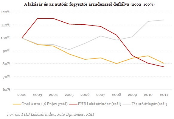 lakás és autó ár alakulása utóbbi 10 év